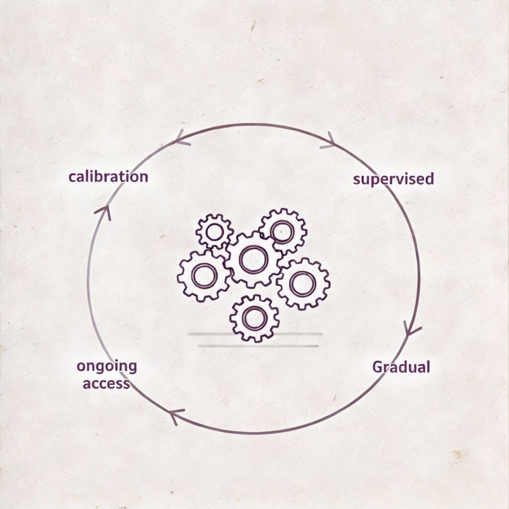 Circular diagram showing the DermCAP learning model with calibration, supervised practice, gradual progression, and ongoing access