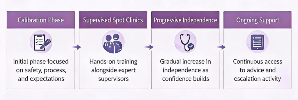 Four-stage diagram showing how DermCAP works: calibration phase, supervised spot clinics, progressive independence, and ongoing support
