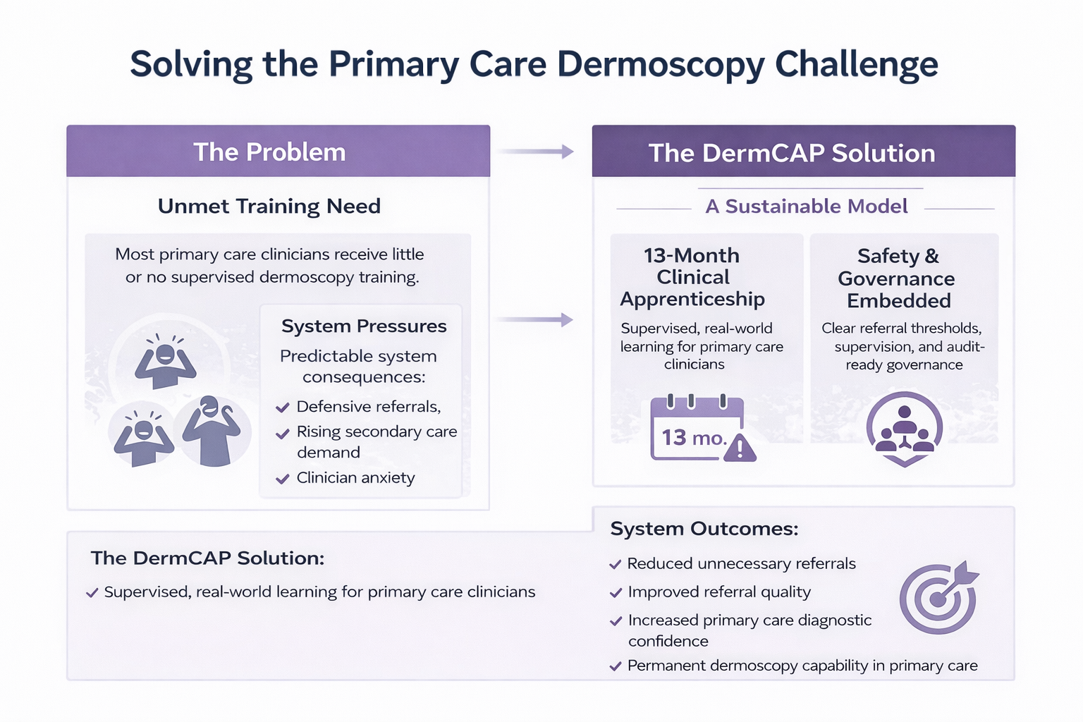 Diagram showing the primary care dermoscopy challenge and the DermCAP solution, including unmet training need, system pressures, and a sustainable supervised training model
