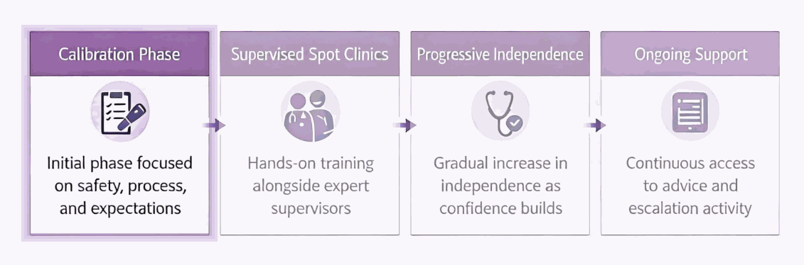 Clinicians & Practices calibration phase